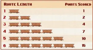 Ticket to Ride Scoring Table