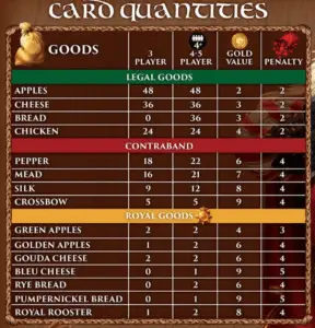 Gold and Penalty value of goods - Sheriff of Nottingham