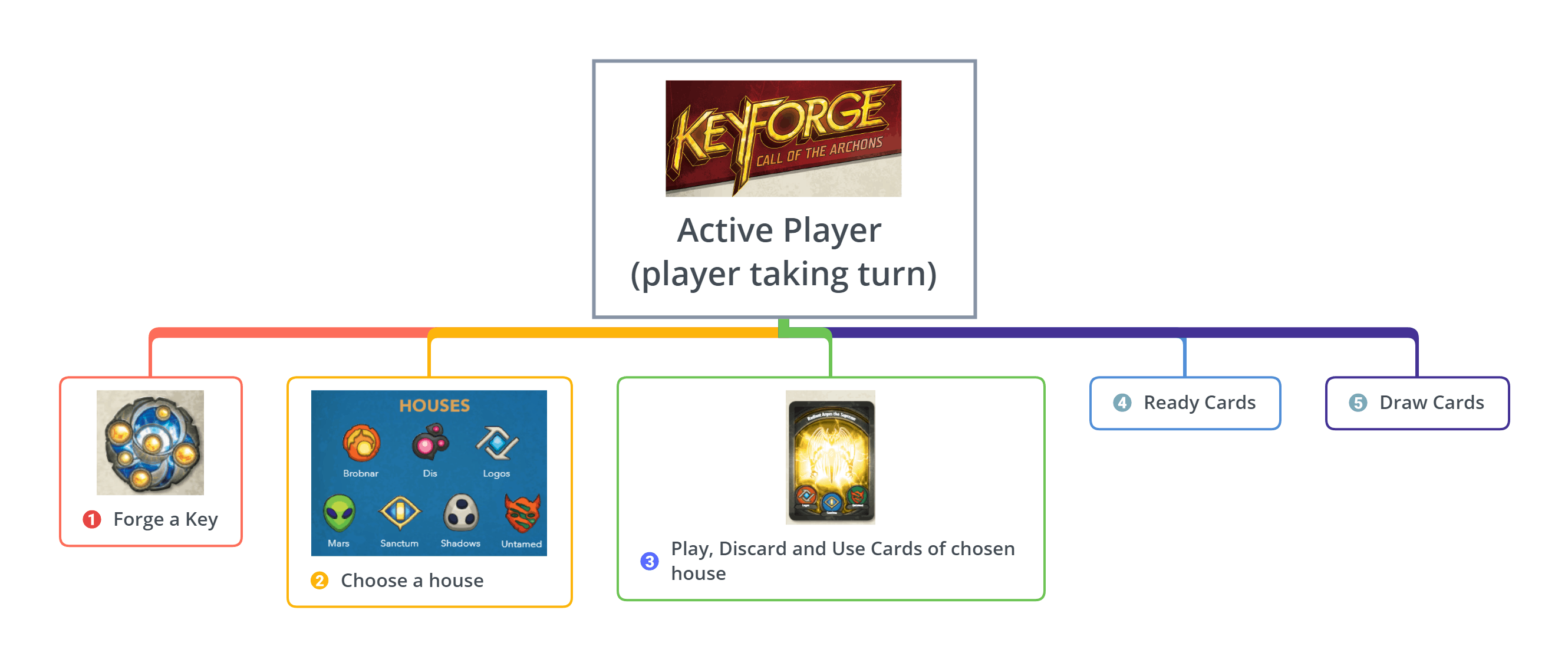 Keyforge active player turn steps