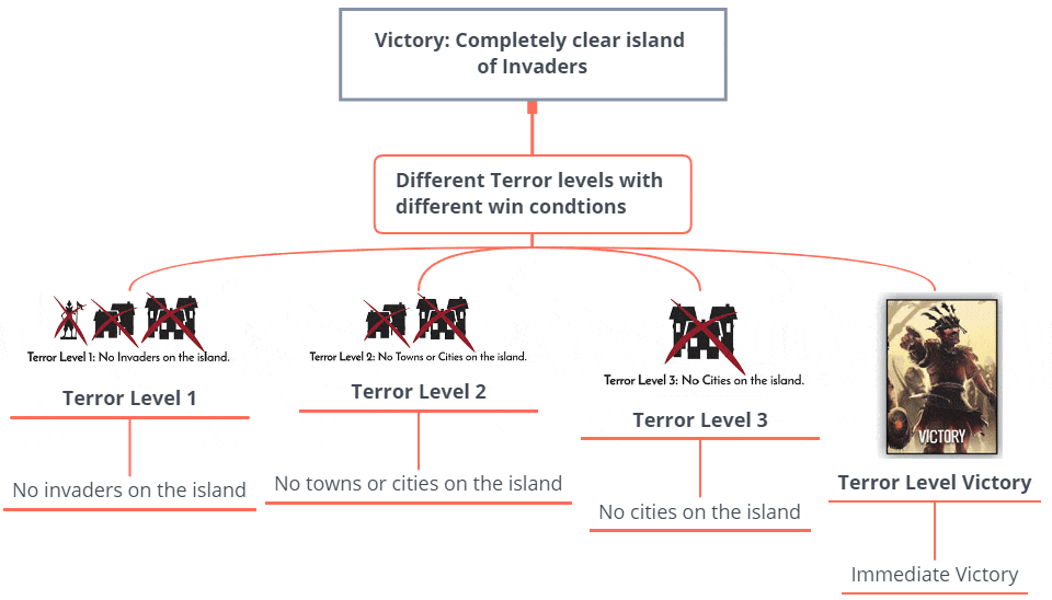 Spirit Island Board Game Rules - Victory Conditions