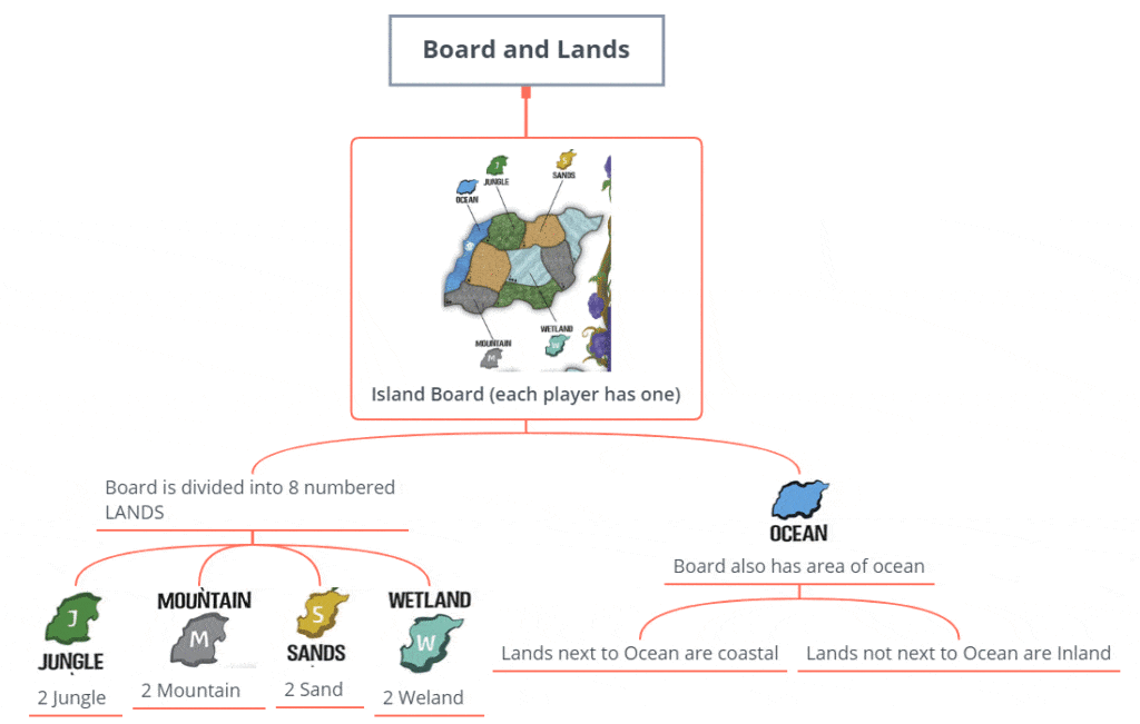 Spirit Island Rulebook - board and lands