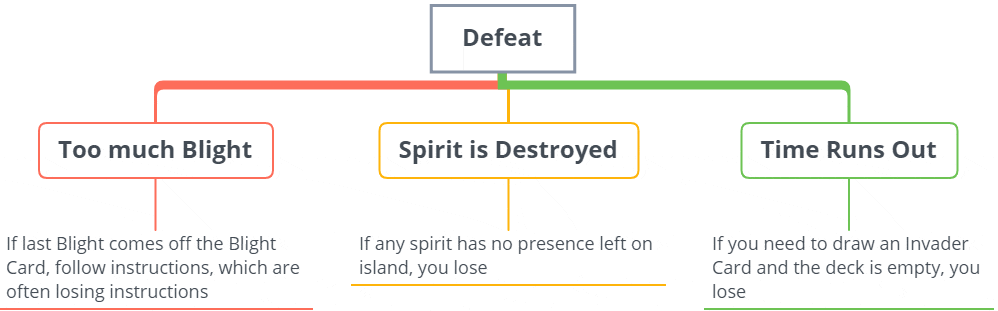 Spirit Island Rules - Conditions of defeat