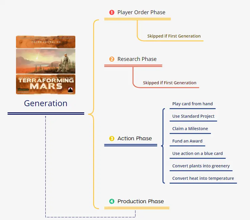 Step by Step How to Play Terraforming Mars Gameplay