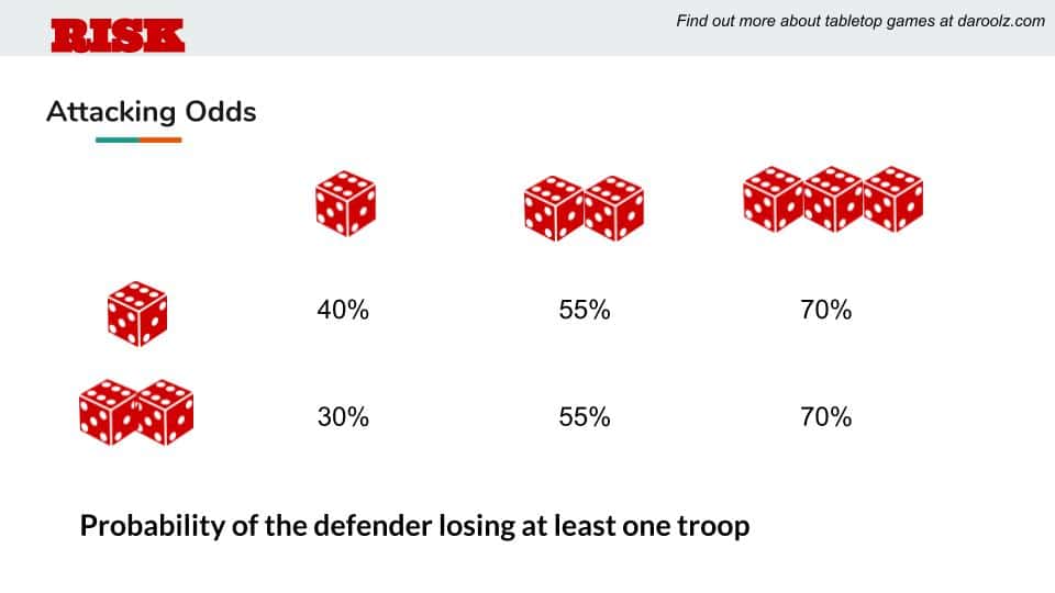 How to win at Risk - Probability of attacker winning based on number of dice