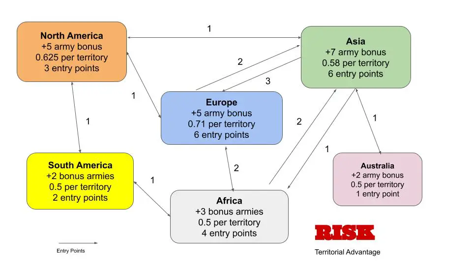 Risk Strategy - Understanding Territorial Advantage