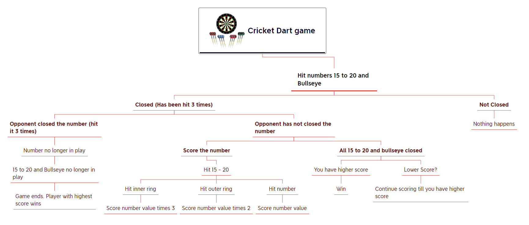 How to play Cricket Darts