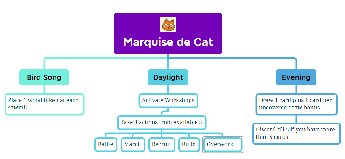 Marquise de Cat Rules Overview