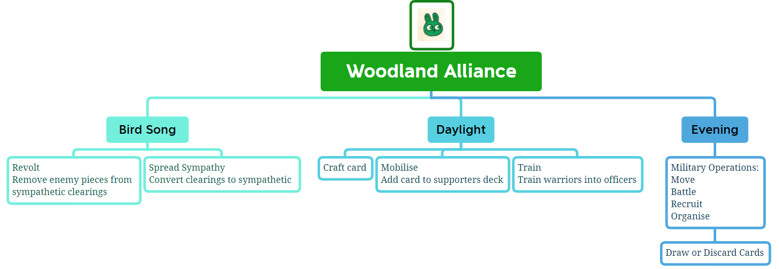 How to play Root - Woodland Alliance rules