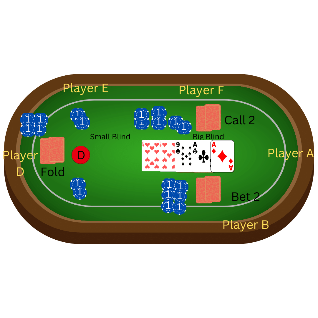 How to Bet on the river in Texas Holdem Poker