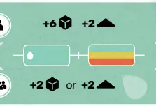 Watering Action rules in Earth Board Game