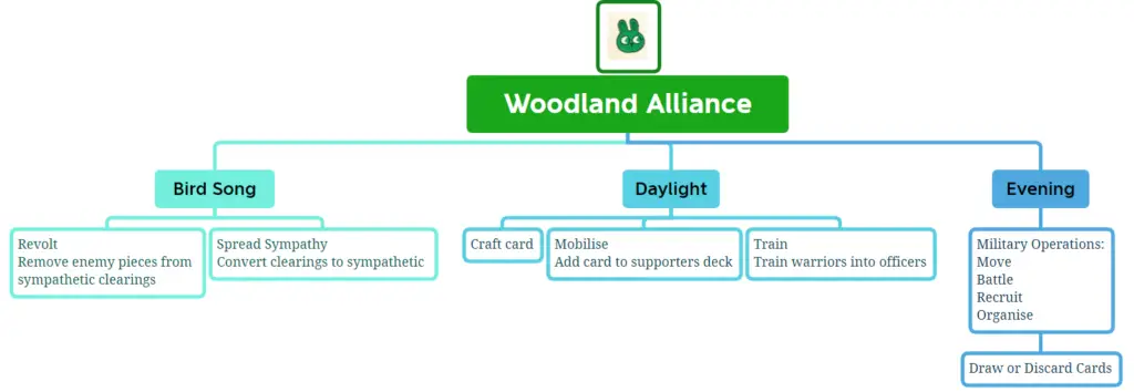Woodland Alliance Gameplay