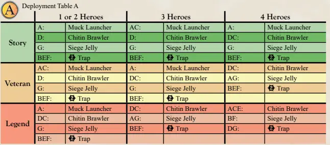 Deployment Table A in Scenario 3