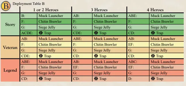 Deployment Table B Scenario 3