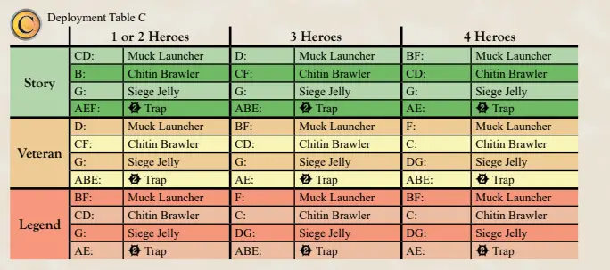 Deployment Table C Scenario 3