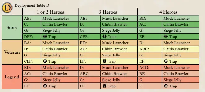 Deployment Table D Scenario 3